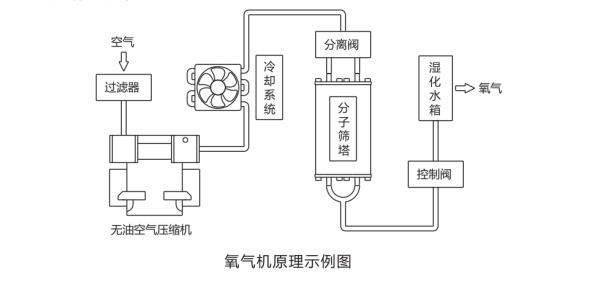 制氧机原理（鱼跃制氧机原理）