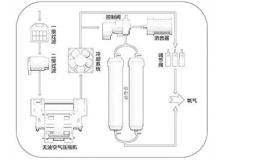 制氧机原理（鱼跃制氧机原理）