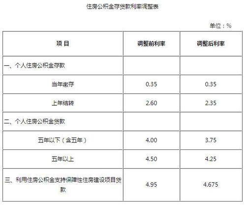 天津公积金利率（天津公积金利率调整）