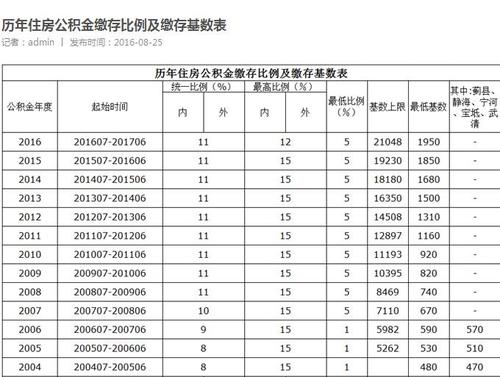 天津公积金基数（天津公积金基数怎么算）