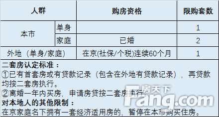 北京买房资格（北京买房资格最新政策外地人）