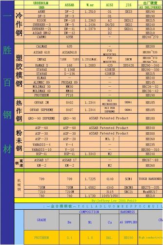 模具钢材（模具钢材硬度排名）