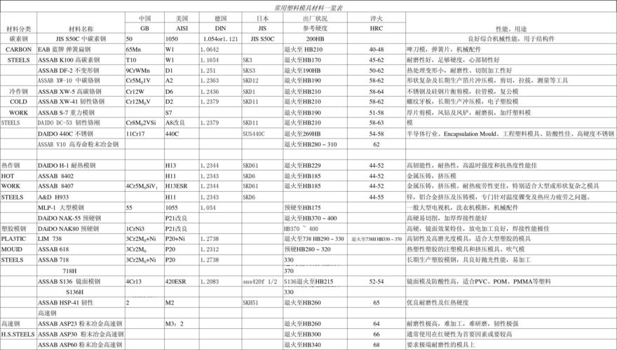 模具钢材（模具钢材硬度排名）