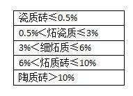 陶瓷地砖（陶瓷地砖吸水率标准）