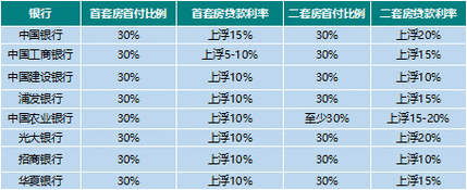 二套房（二套房利率最新政策）