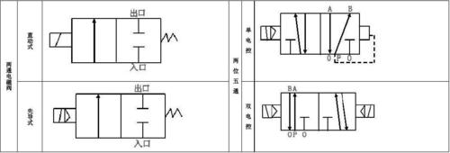 电磁阀符号（二位五通电磁阀符号）