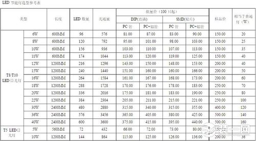 瓦数怎么算（瓦数怎么算平方数）