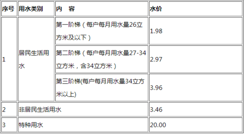 一立方米是多少升（水费一立方米是多少升）