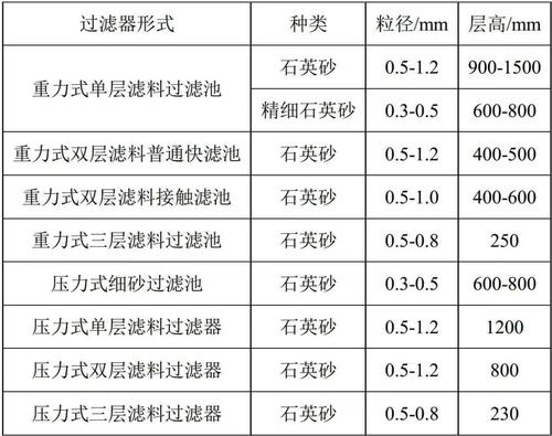 石英砂滤料（石英砂滤料堆积密度）