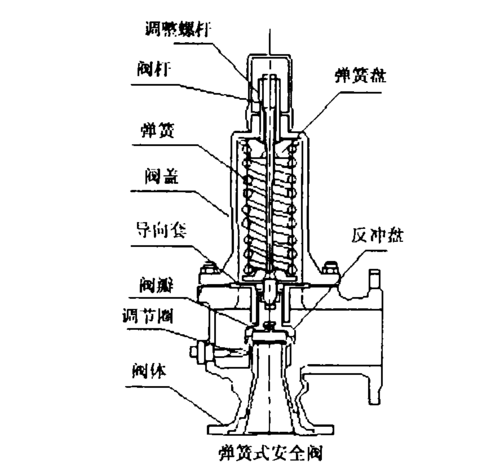 安全阀的作用（安全阀的作用和工作原理）