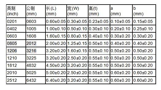 贴片电阻封装尺寸（贴片电阻封装尺寸0502）