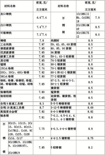 金属密度表排行（金属密度表排行榜最新）