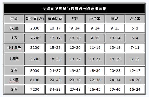 空调怎么选择（空调怎么选择比较好）