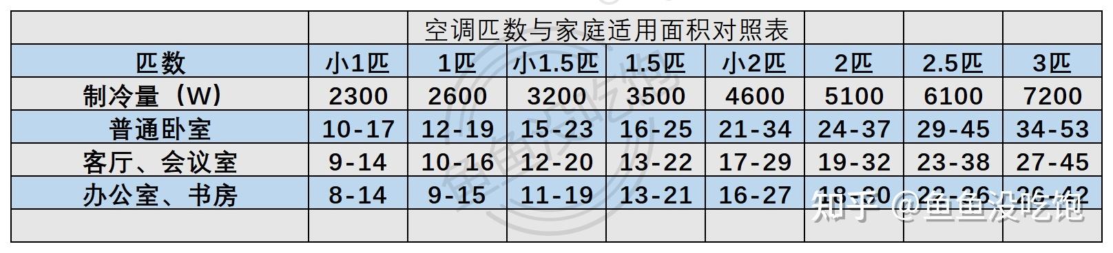 空调怎么选择（空调怎么选择比较好）