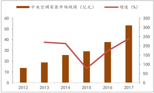 中央空调市场（中央空调市场分析）