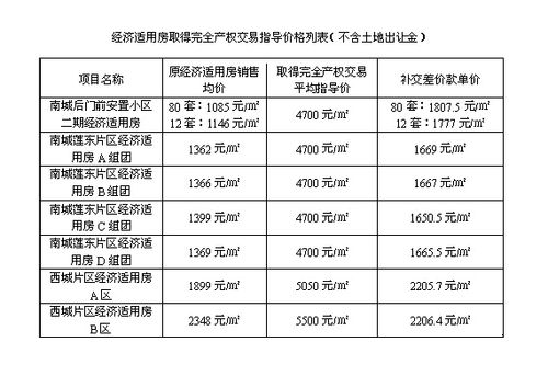 青岛经济适用房（青岛经济适用房补差价新标准）