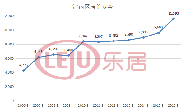 津南区房价（天津津南区房价）