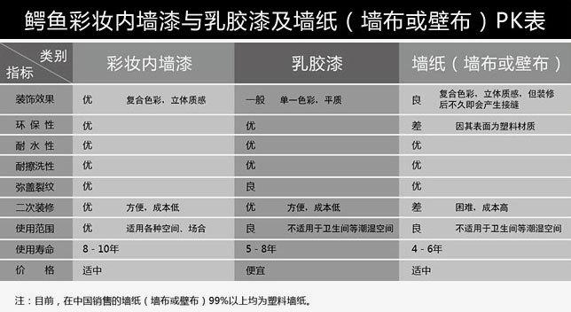 环保漆（环保漆和乳胶漆的区别）