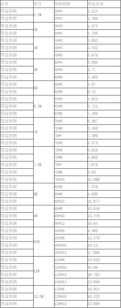 角钢理论重量（镀锌角钢理论重量）