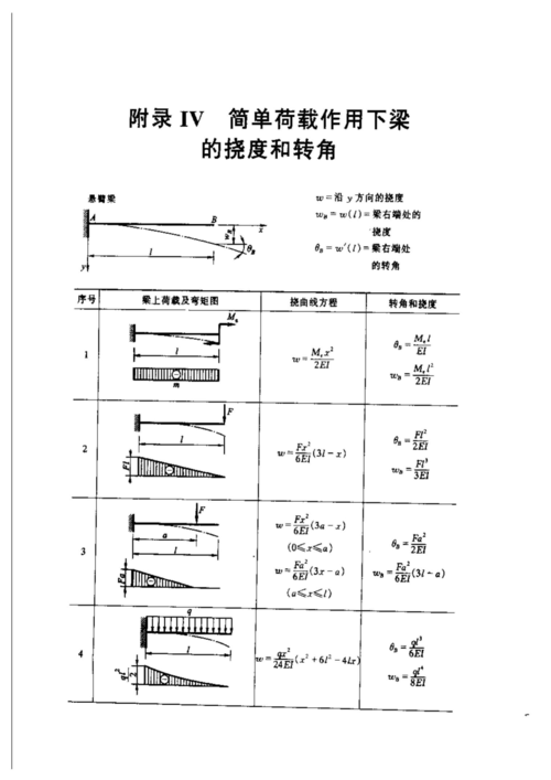 梁挠度（梁挠度的正负规定为什么的为正）