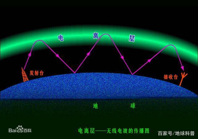 无线电通讯（无线电通讯利用了哪层大气的特征）