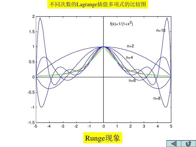 龙格（龙格现象）