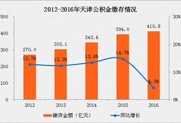 天津公积金比例（天津公积金比例最低是多少）