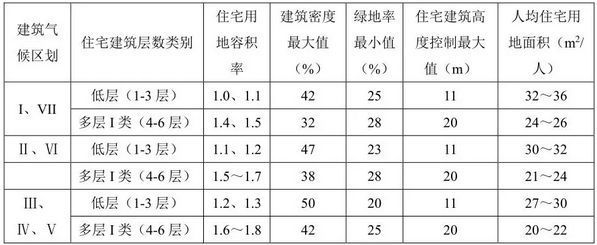 建筑基底面积（建筑用地面积和建筑基底面积）