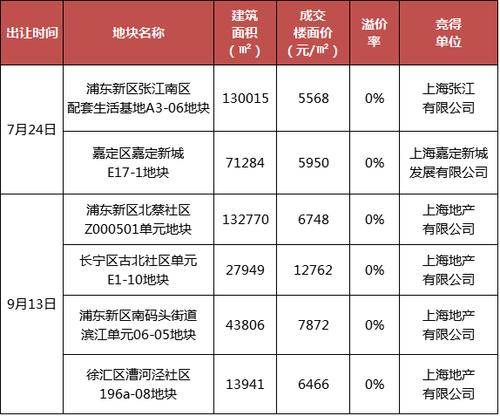 上海张江房价的简单介绍