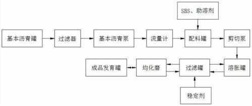 改质沥青（改质沥青的生产原理以及生产方法）