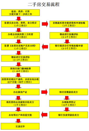 购买二手房流程（购买二手房流程需要多长时间）