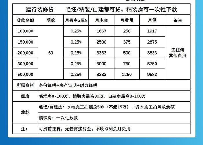 装修贷利息（装修贷利息是多少钱啊）