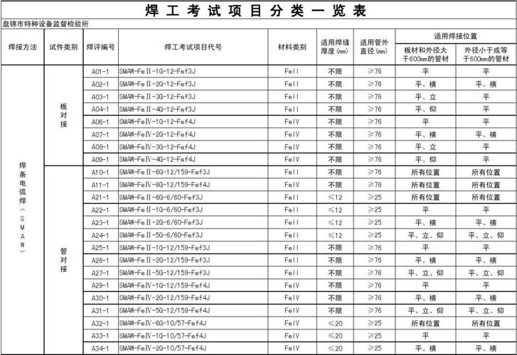 焊工等级划分（焊工等级划分标准表）