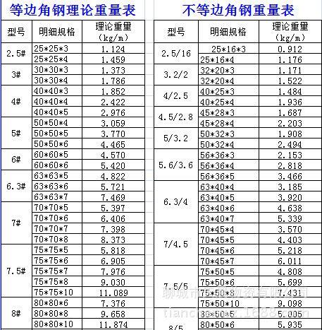 角铁尺寸规格表（角铁的尺寸表示方法图解）