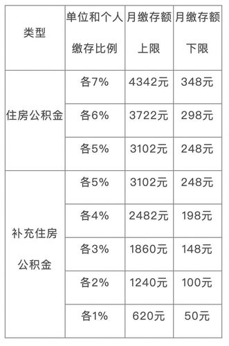 公积金缴纳比例（公积金缴纳比例最低和最高）