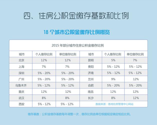 公积金缴纳比例（公积金缴纳比例最低和最高）