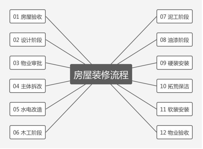 楼房装修（楼房装修的步骤流程）