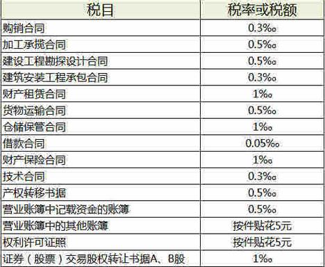 印花税的税率是多少（目前股票印花税的税率是多少）