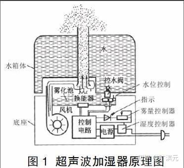 加湿器工作原理（家用加湿器工作原理）