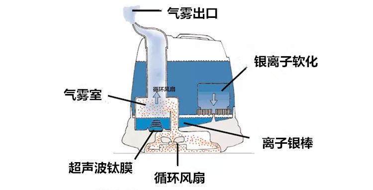 加湿器工作原理（家用加湿器工作原理）