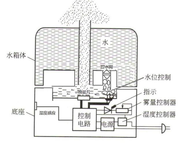 加湿器工作原理（家用加湿器工作原理）