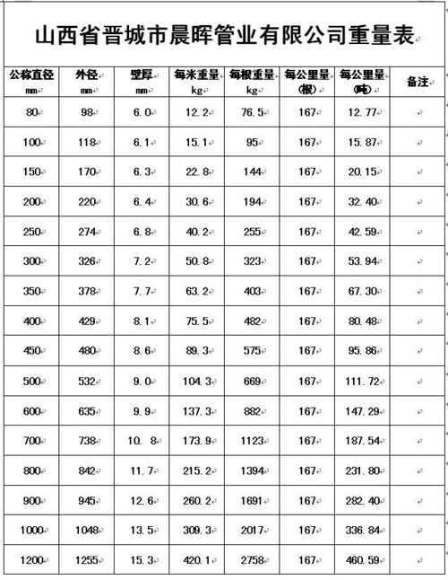 球磨铸铁（球磨铸铁管每米重量）