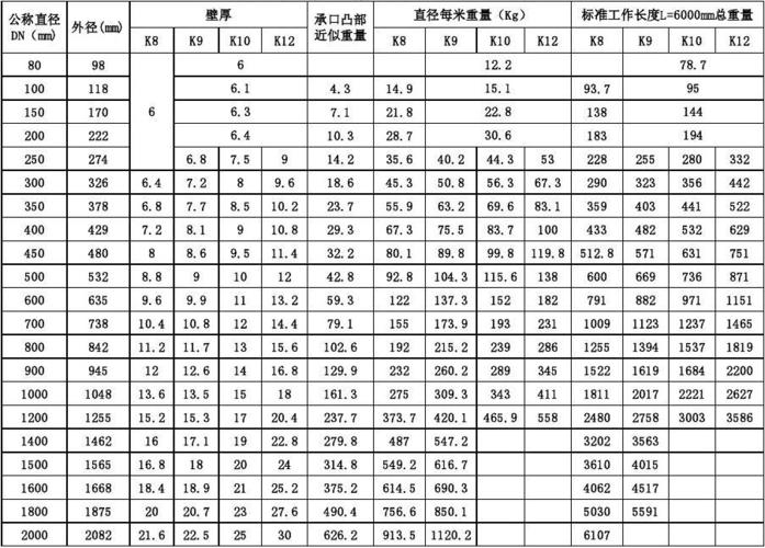 球磨铸铁（球磨铸铁管每米重量）