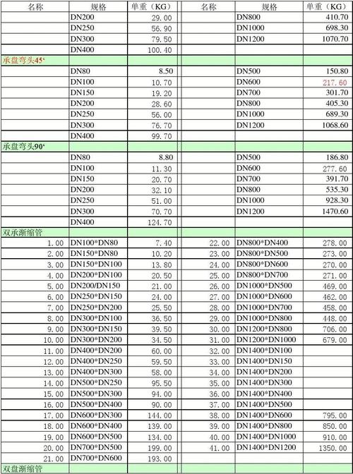 球磨铸铁（球磨铸铁管每米重量）