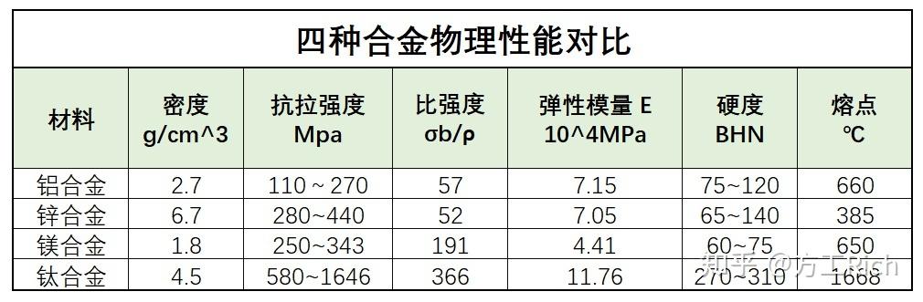 镁合金和铝合金的区别（硅钛镁合金和铝合金的区别）