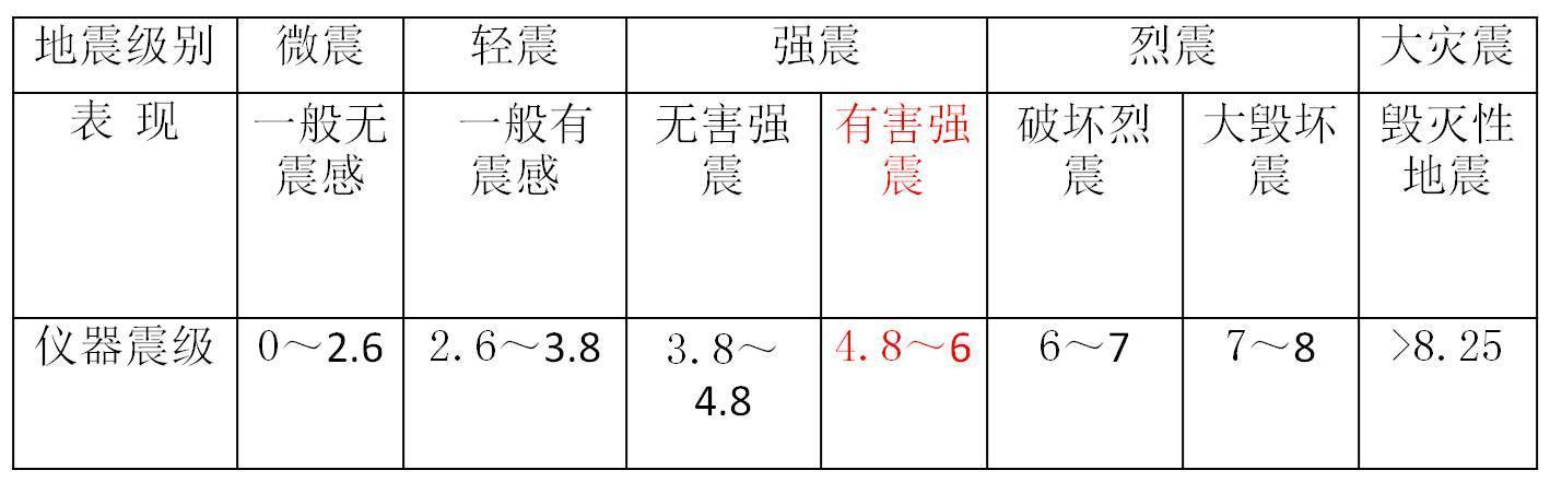 什么是地震烈度（什么是地震烈度?它和地震震级有哪些区别?）