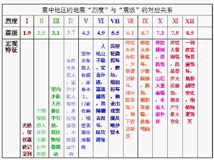 什么是地震烈度（什么是地震烈度?它和地震震级有哪些区别?）