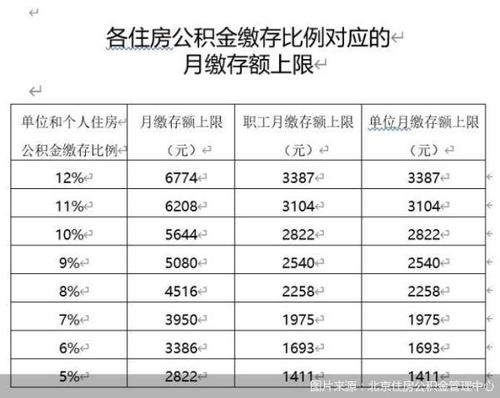 北京公积金利率（北京公积金利率2023最新利率）