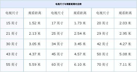 电视观看距离（电视观看距离与尺寸表图片）