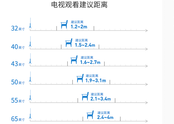 电视观看距离（电视观看距离与尺寸表图片）